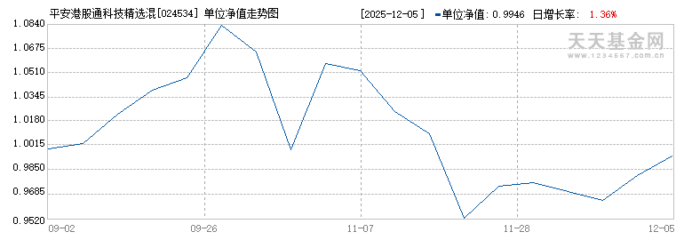 平安港股通科技精选混合A(024534)历史净值