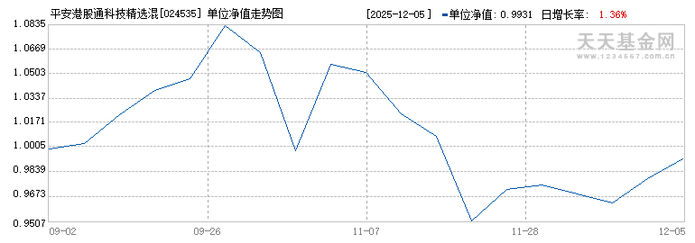 平安港股通科技精选混合C(024535)历史净值