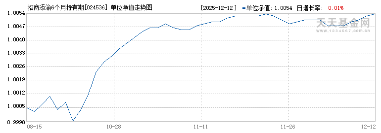 招商添渝6个月持有期纯债A(024536)历史净值
