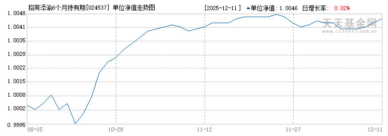 招商添渝6个月持有期纯债C(024537)历史净值