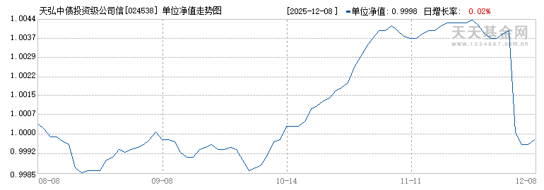 天弘中债投资级公司信用债精选指数发起A(024538)历史净值