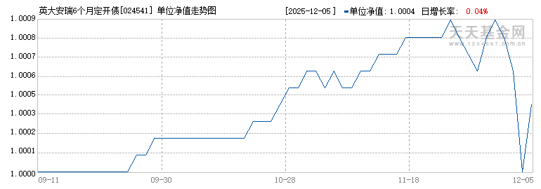 英大安瑞6个月定开债券C(024541)历史净值