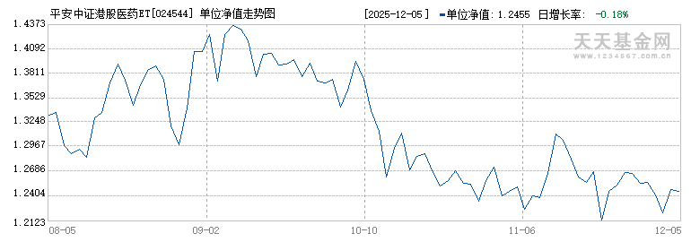 平安中证港股医药ETF联接E(024544)历史净值