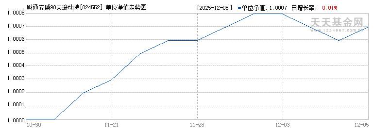 财通安盛90天滚动持有债券A(024552)历史净值