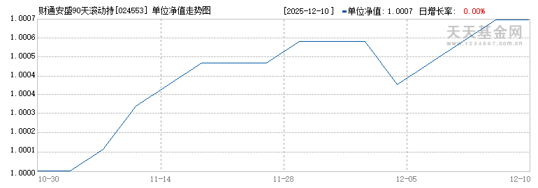 财通安盛90天滚动持有债券C(024553)历史净值