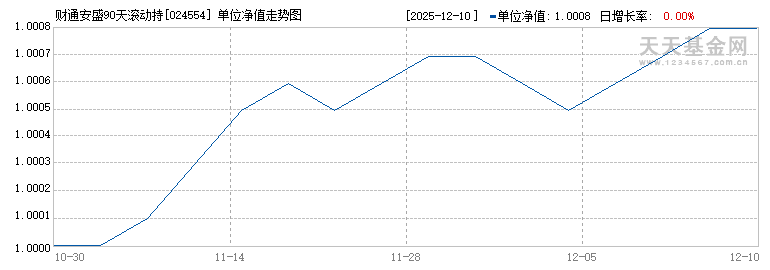 财通安盛90天滚动持有债券E(024554)历史净值