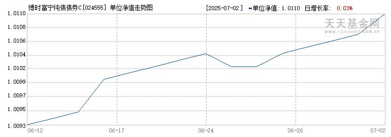 博时富宁纯债债券C(024555)历史净值
