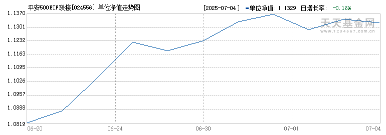 平安500ETF联接E(024556)历史净值