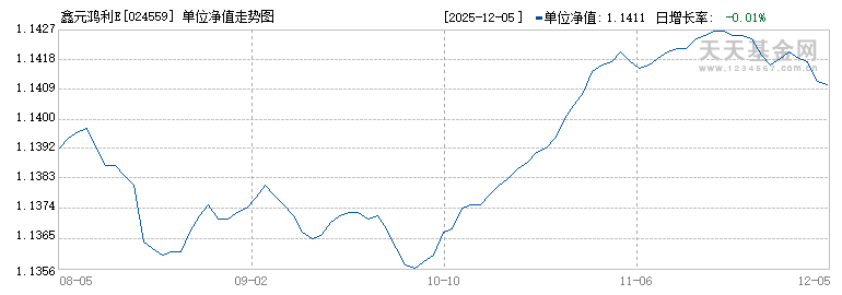鑫元鸿利E(024559)历史净值