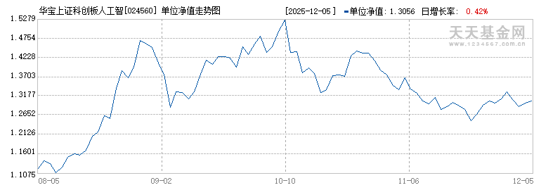 华宝上证科创板人工智能ETF发起式联接A(024560)历史净值