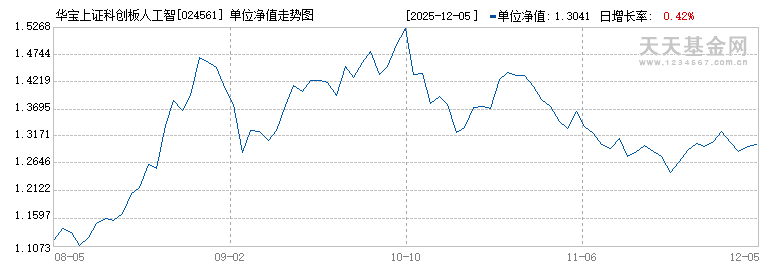 华宝上证科创板人工智能ETF发起式联接C(024561)历史净值