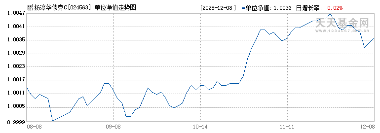 鹏扬淳华债券C(024563)历史净值