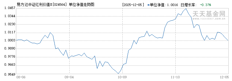 易方达中证红利价值ETF联接A(024564)历史净值