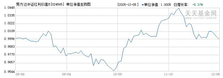 易方达中证红利价值ETF联接C(024565)历史净值
