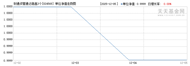 财通资管通达稳鑫3个月持有债券型(FOF)A(024568)历史净值