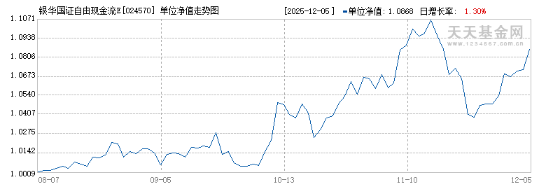 银华国证自由现金流ETF联接A(024570)历史净值