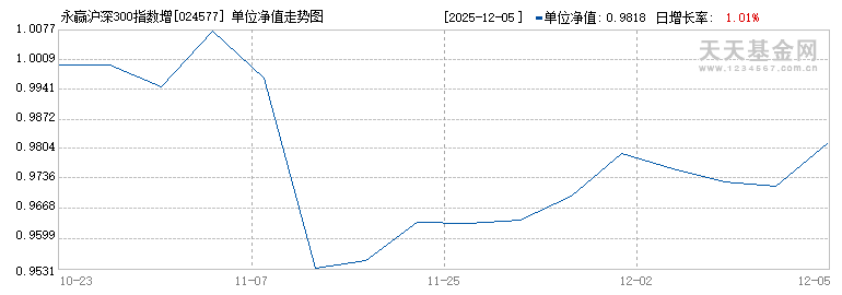 永赢沪深300指数增强C(024577)历史净值