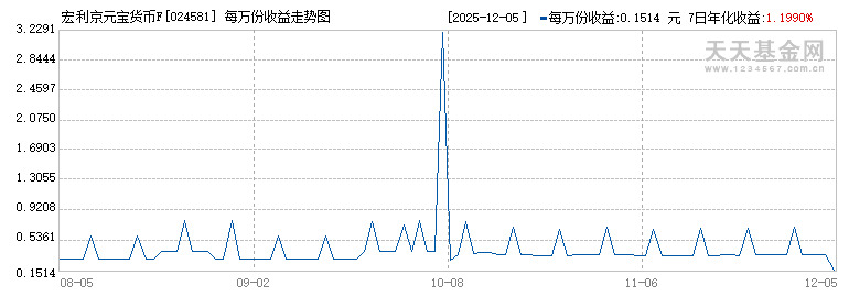 宏利京元宝货币F(024581)历史净值