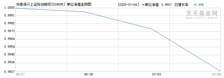 华泰保兴上证科创板综合指数增强发起C(024585)历史净值