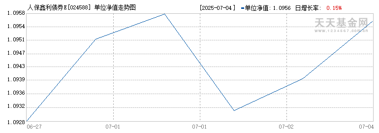 人保鑫利债券E(024588)历史净值