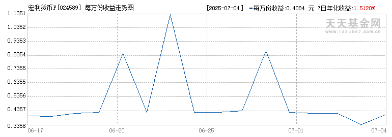 宏利货币F(024589)历史净值