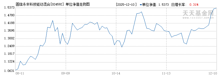 圆信永丰科技驱动混合发起A(024592)历史净值