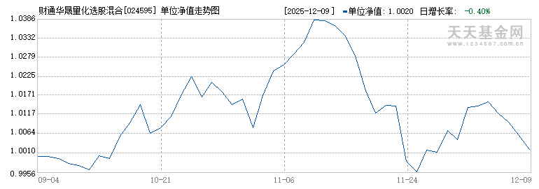 财通华晟量化选股混合C(024595)历史净值