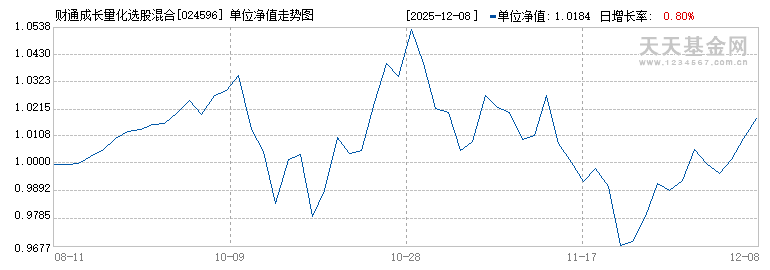 财通成长量化选股混合A(024596)历史净值