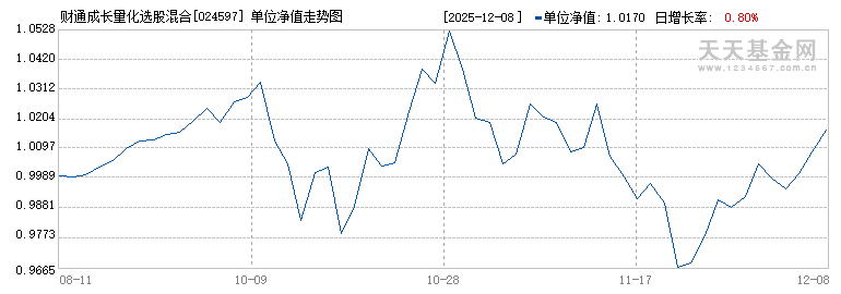 财通成长量化选股混合C(024597)历史净值
