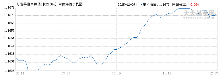 大成景悦中短债D(024604)历史净值