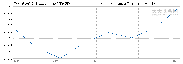 兴业中债1-3政策性金融债D(024607)历史净值
