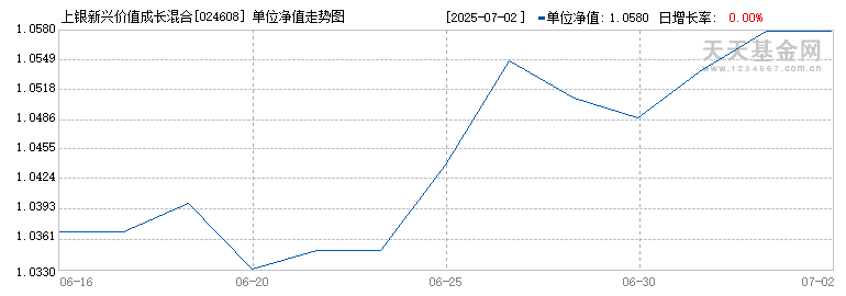 上银新兴价值成长混合C(024608)历史净值