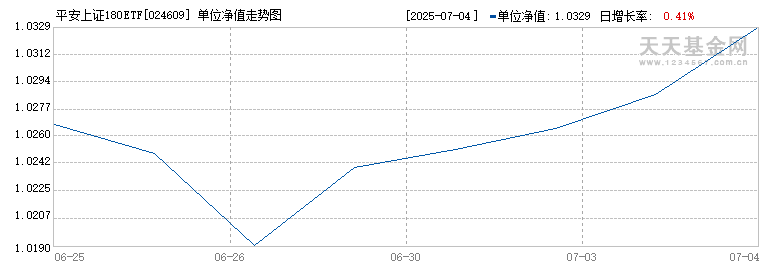 平安上证180ETF联接E(024609)历史净值