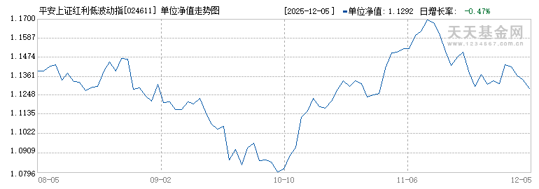 平安上证红利低波动指数E(024611)历史净值