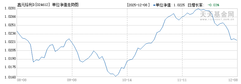 鑫元裕利D(024612)历史净值