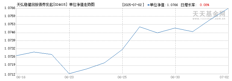 天弘稳健回报债券发起D(024615)历史净值