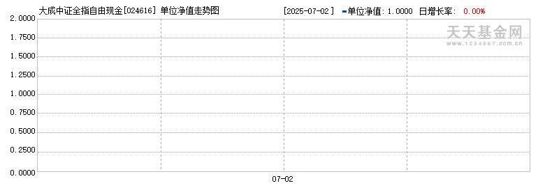 大成中证全指自由现金流ETF发起式联接A(024616)历史净值