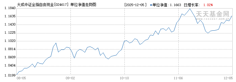 大成中证全指自由现金流ETF发起式联接C(024617)历史净值