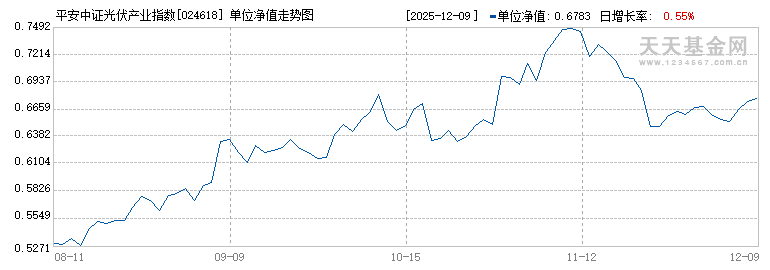 平安中证光伏产业指数E(024618)历史净值