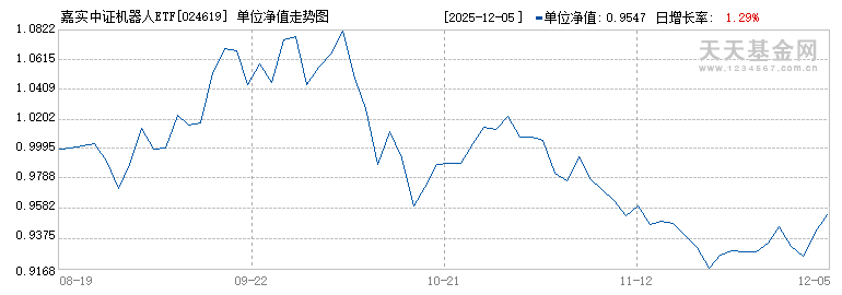 嘉实中证机器人ETF发起联接A(024619)历史净值