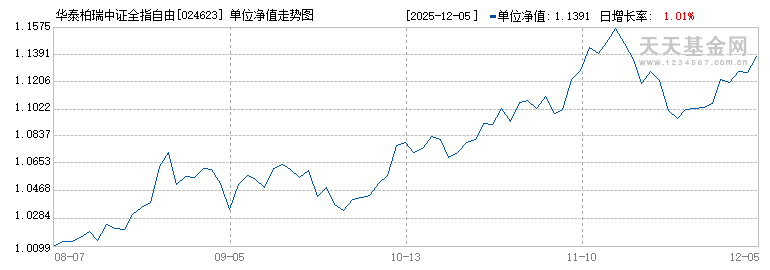 华泰柏瑞中证全指自由现金流ETF联接C(024623)历史净值