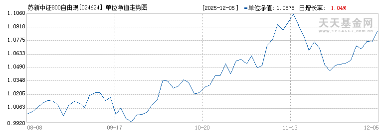 苏新中证800自由现金流指数A(024624)历史净值