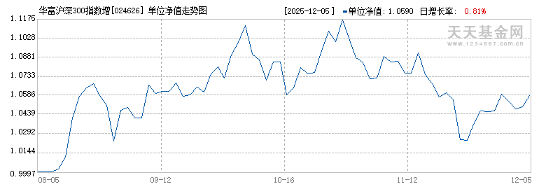 华富沪深300指数增强A(024626)历史净值