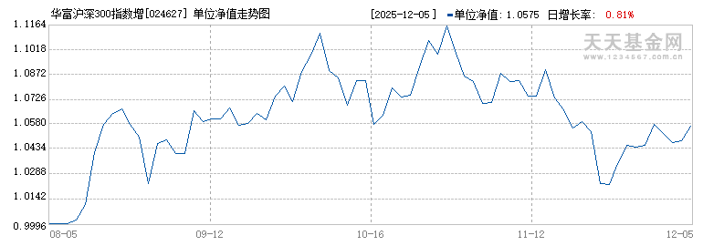 华富沪深300指数增强C(024627)历史净值