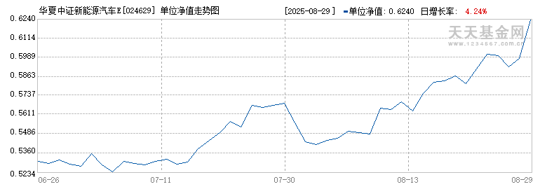 华夏中证新能源汽车ETF发起式联接D(024629)历史净值