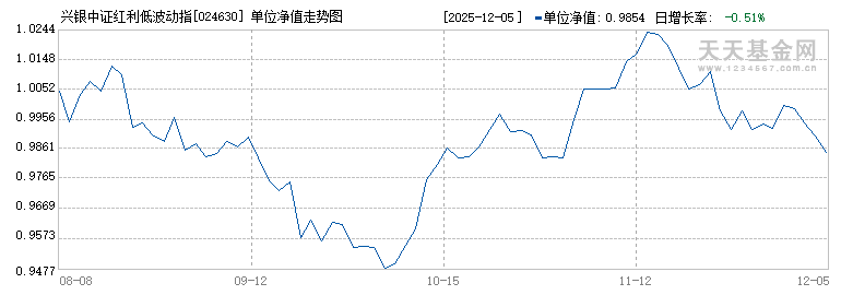 兴银中证红利低波动指数发起A(024630)历史净值