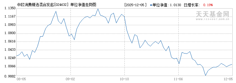 中欧消费精选混合发起A(024632)历史净值