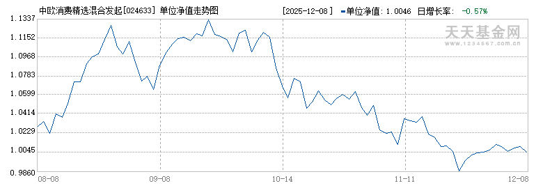 中欧消费精选混合发起C(024633)历史净值