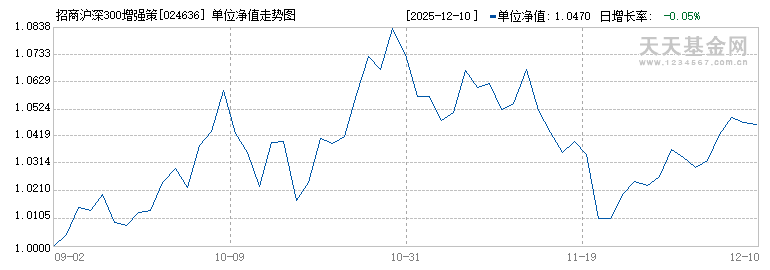 招商沪深300增强策略ETF发起式联接A(024636)历史净值