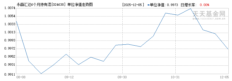 永赢汇达6个月持有混合A(024638)历史净值